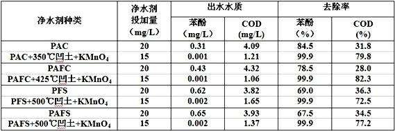 Method for preparing compound water purifying agent for emergency treatment of water pollution of drinking water source