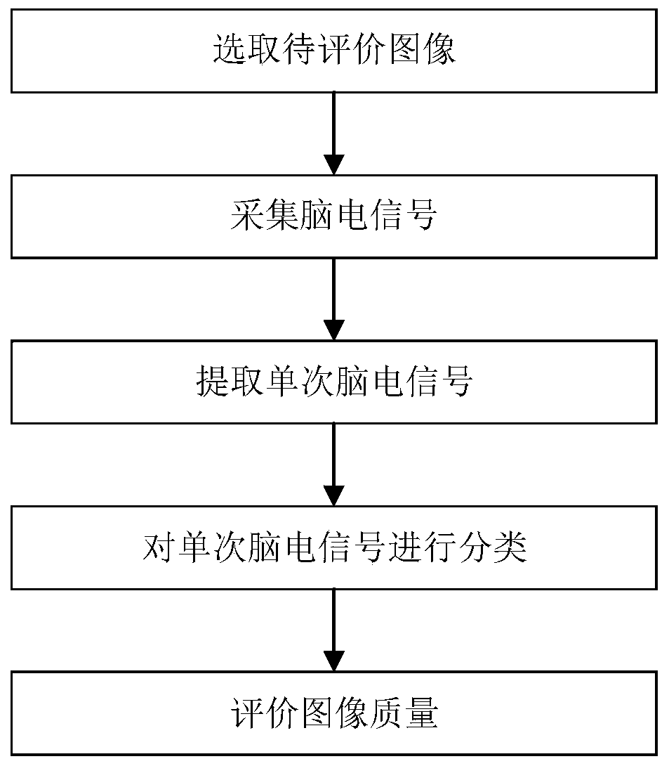 Distorted image quality perceptual evaluation method based on EEG signal