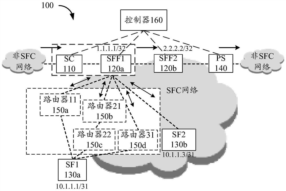 Message forwarding method, device and system based on SFC