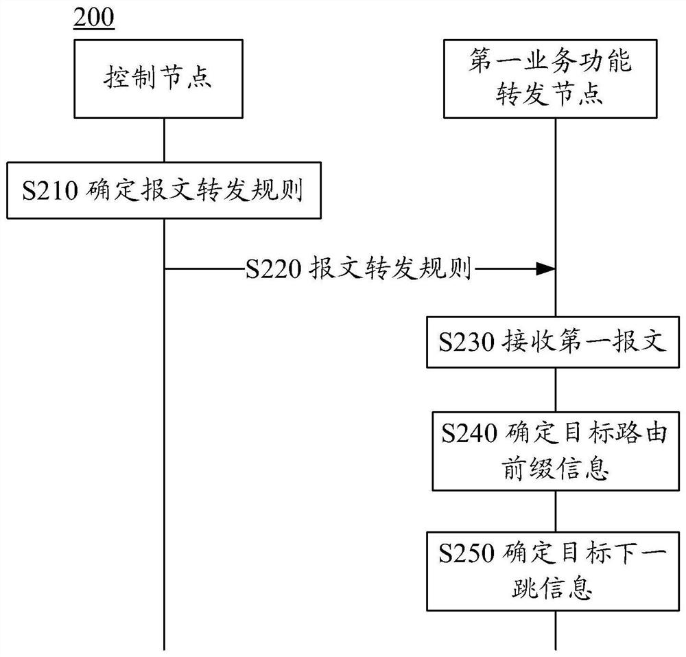 Message forwarding method, device and system based on SFC