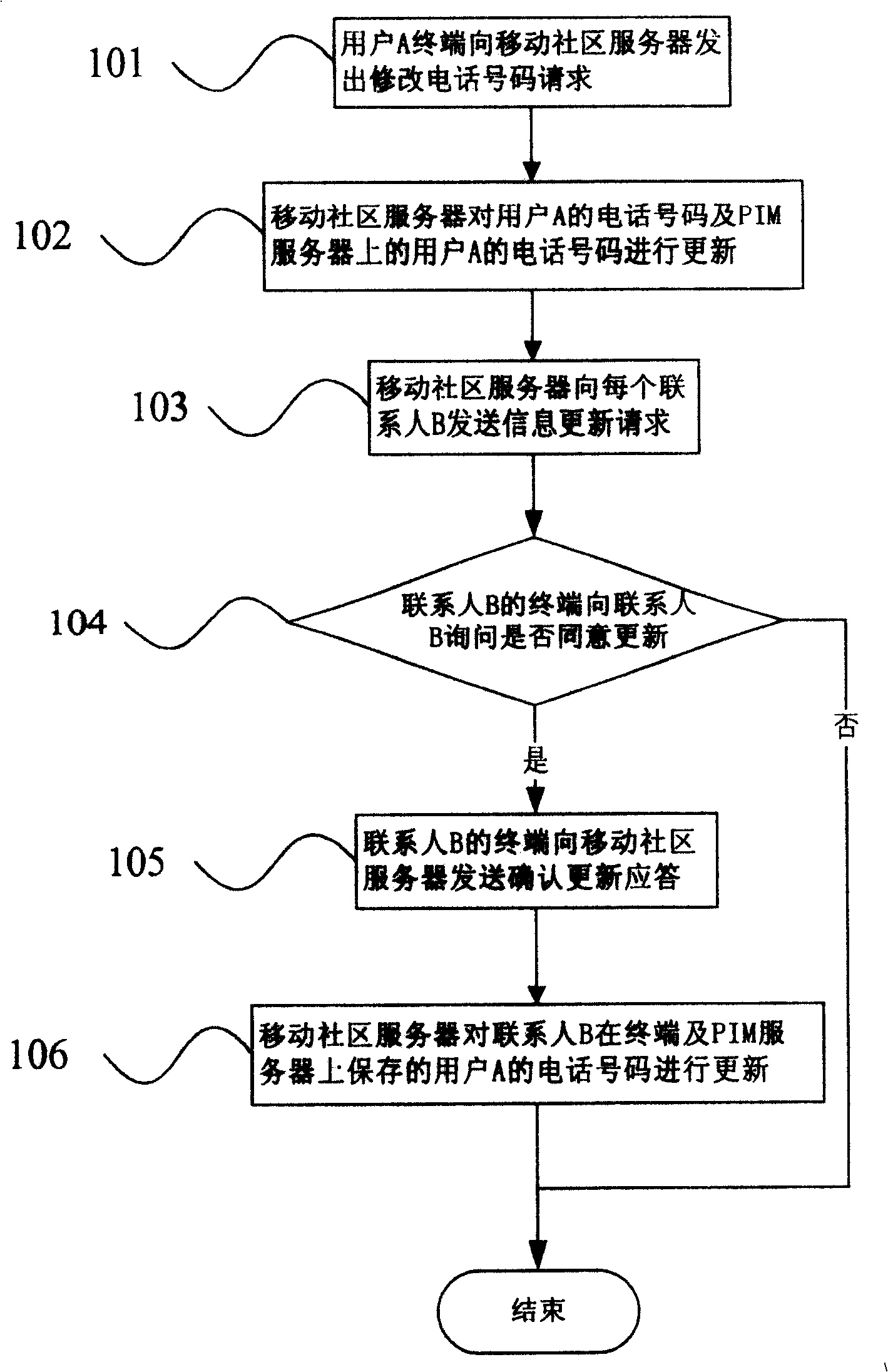 User information updating method