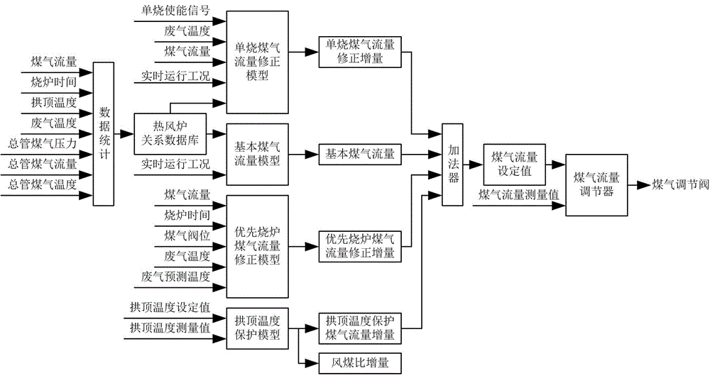 Optimized control system for coal gas flow of blast-furnace hot blast stove