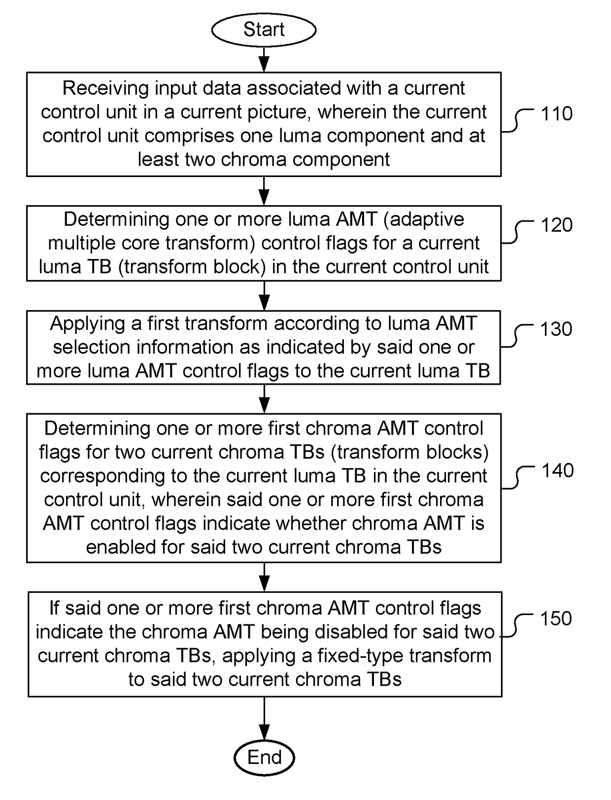 Method and Apparatus of Transform Coding