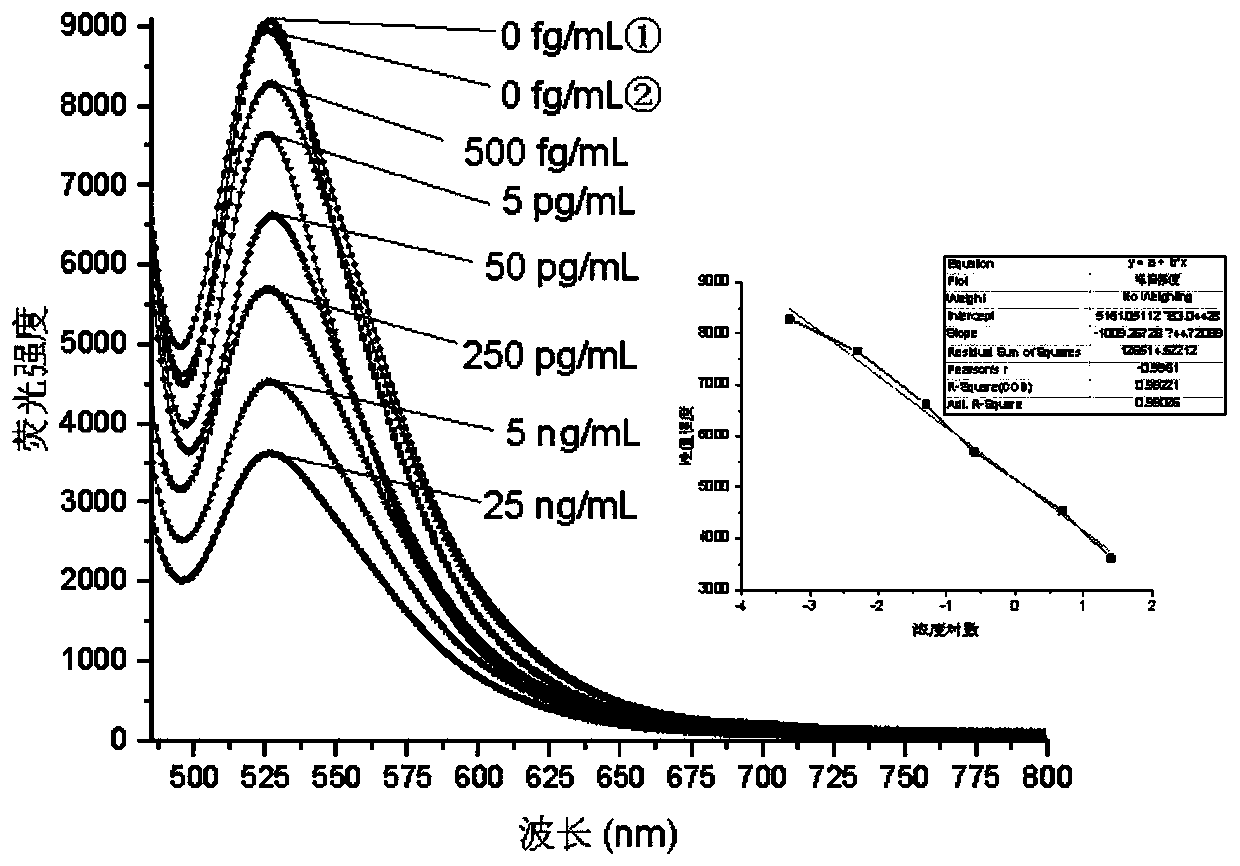 Ultra-sensitive fluorescence quenching immunosensor of detecting human cTnI in serum and detection method