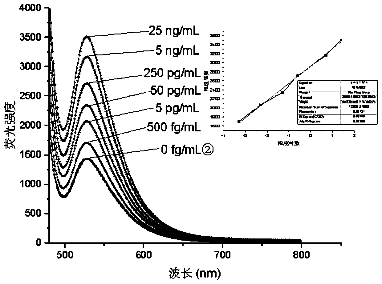 Ultra-sensitive fluorescence quenching immunosensor of detecting human cTnI in serum and detection method