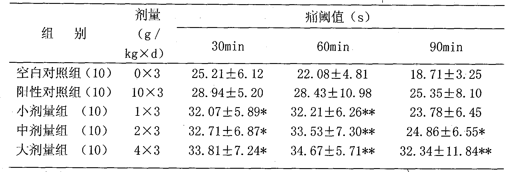 Traditional Chinese medicine composition for treating primary dysmenorrheal and preparation method thereof