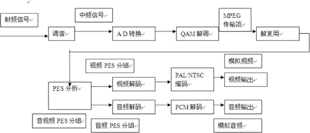 Television interface system for interaction television