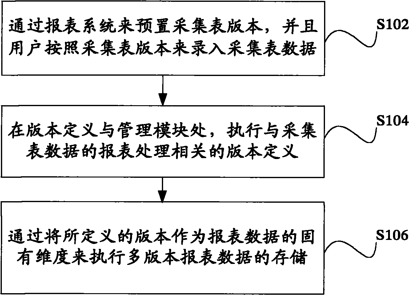 Method and system for managing multi-version report data