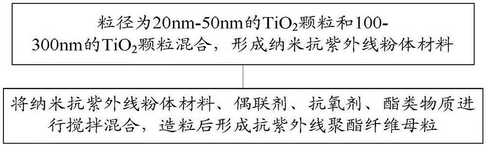 Ultraviolet resistant polyester fiber master batch and preparation method thereof, and production method of polyester fiber containing ultraviolet resistant polyester fiber master batch