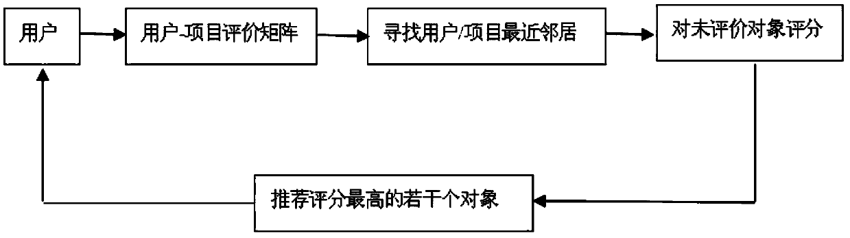 S-type improved similarity-based collaborative filtering recommendation method