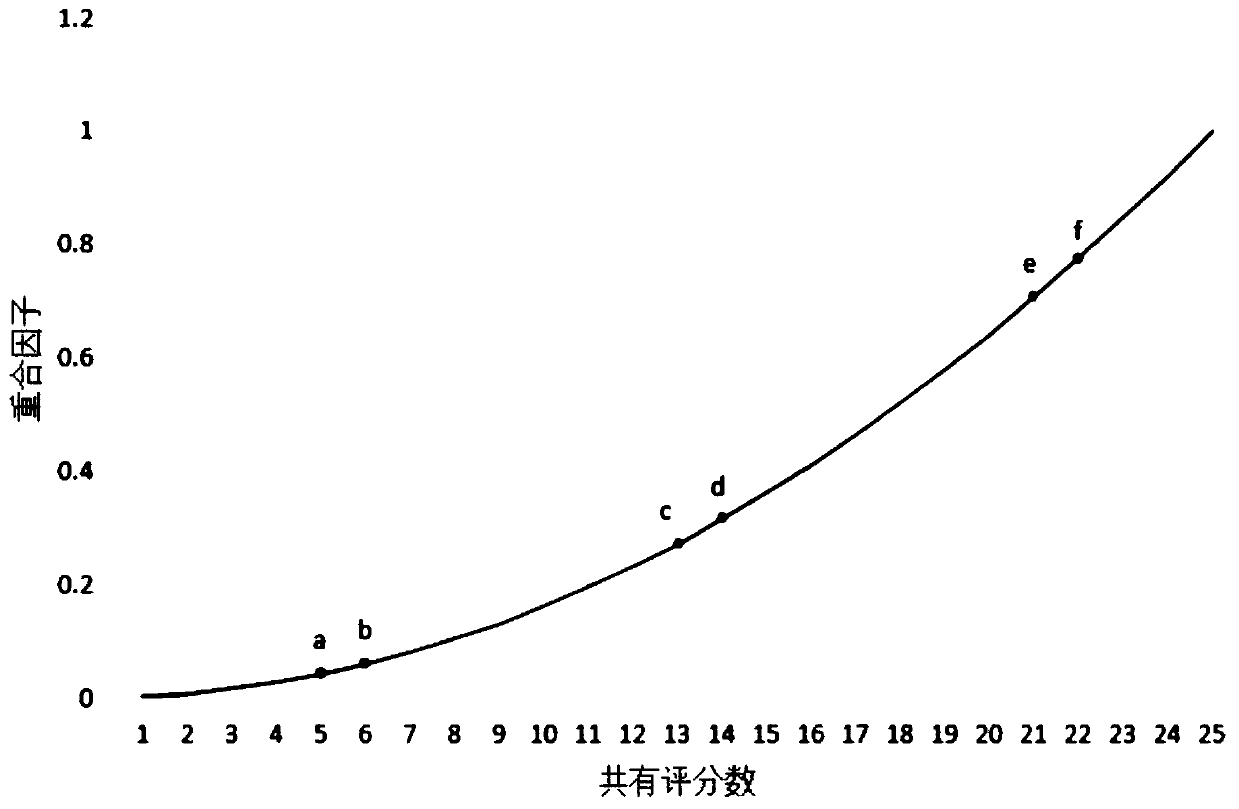 S-type improved similarity-based collaborative filtering recommendation method