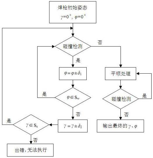 A kind of arc fuse curved surface additive pose modeling method and control method