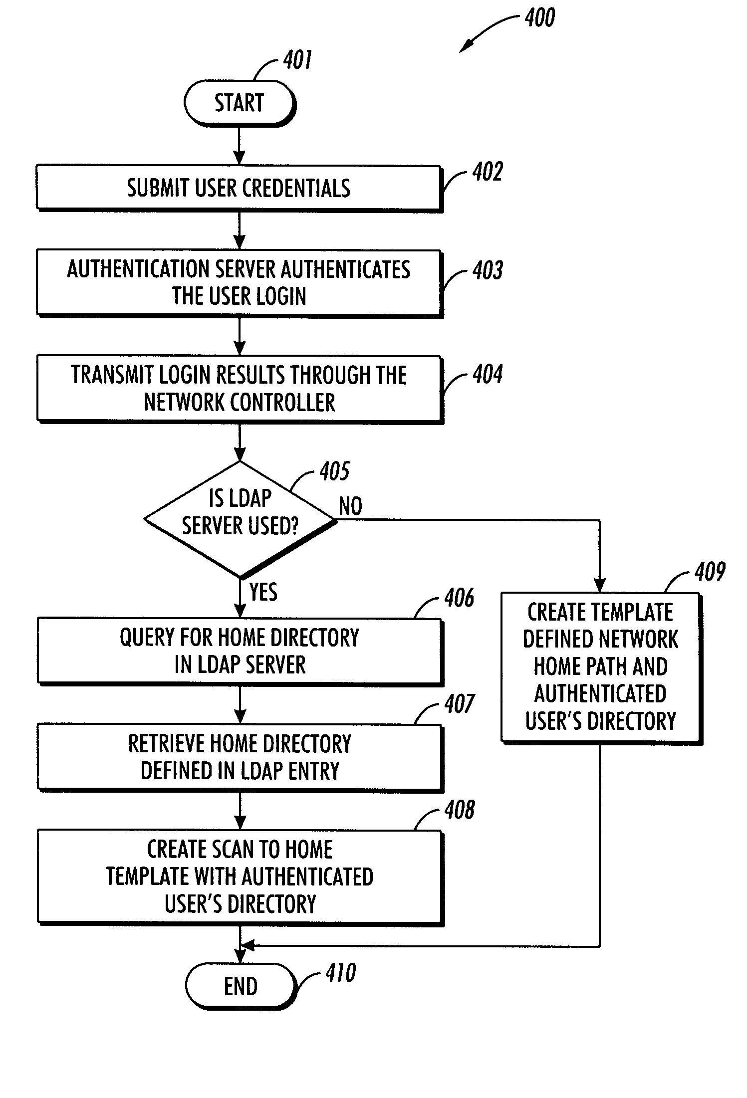 Scan-to-home method and system for the delivery of electronic documents to a user home directory