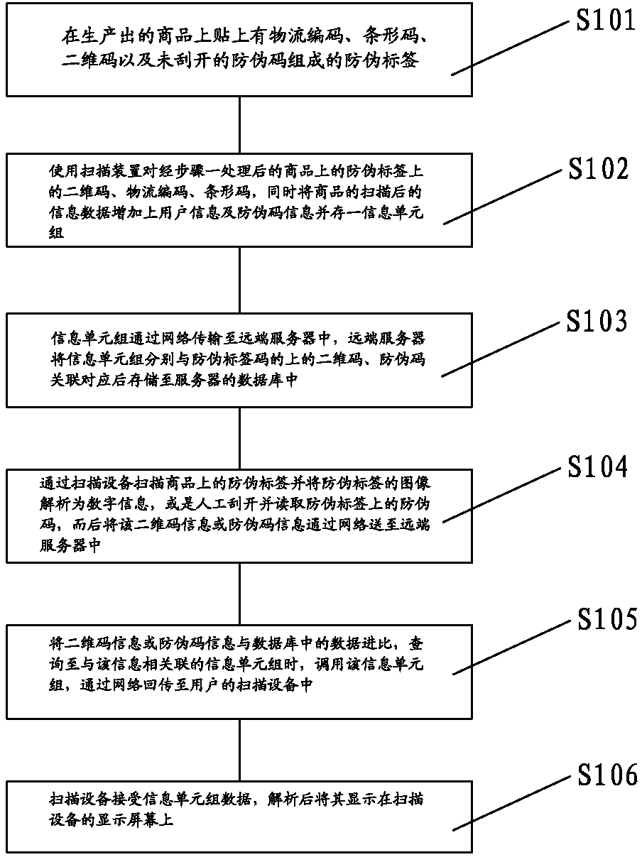 Anti-counterfeiting method with entry of user information
