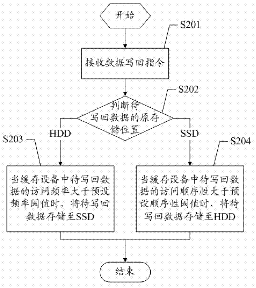 Data migration method and device based on mixing memory