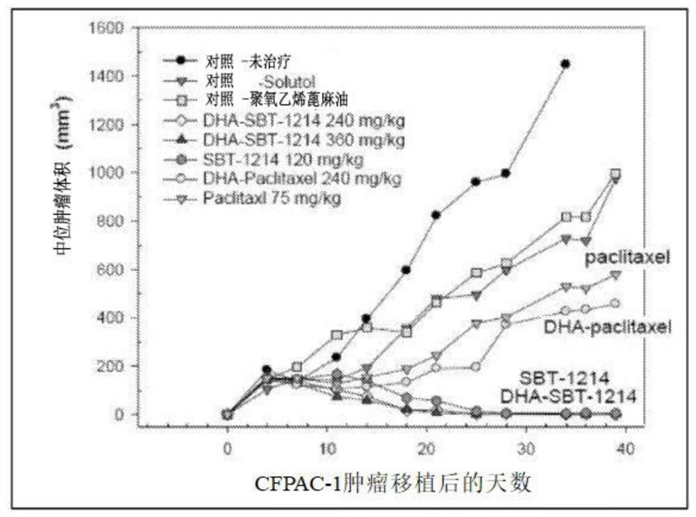 Combination taxoid nanoemulsion with immunotherapy in cancer