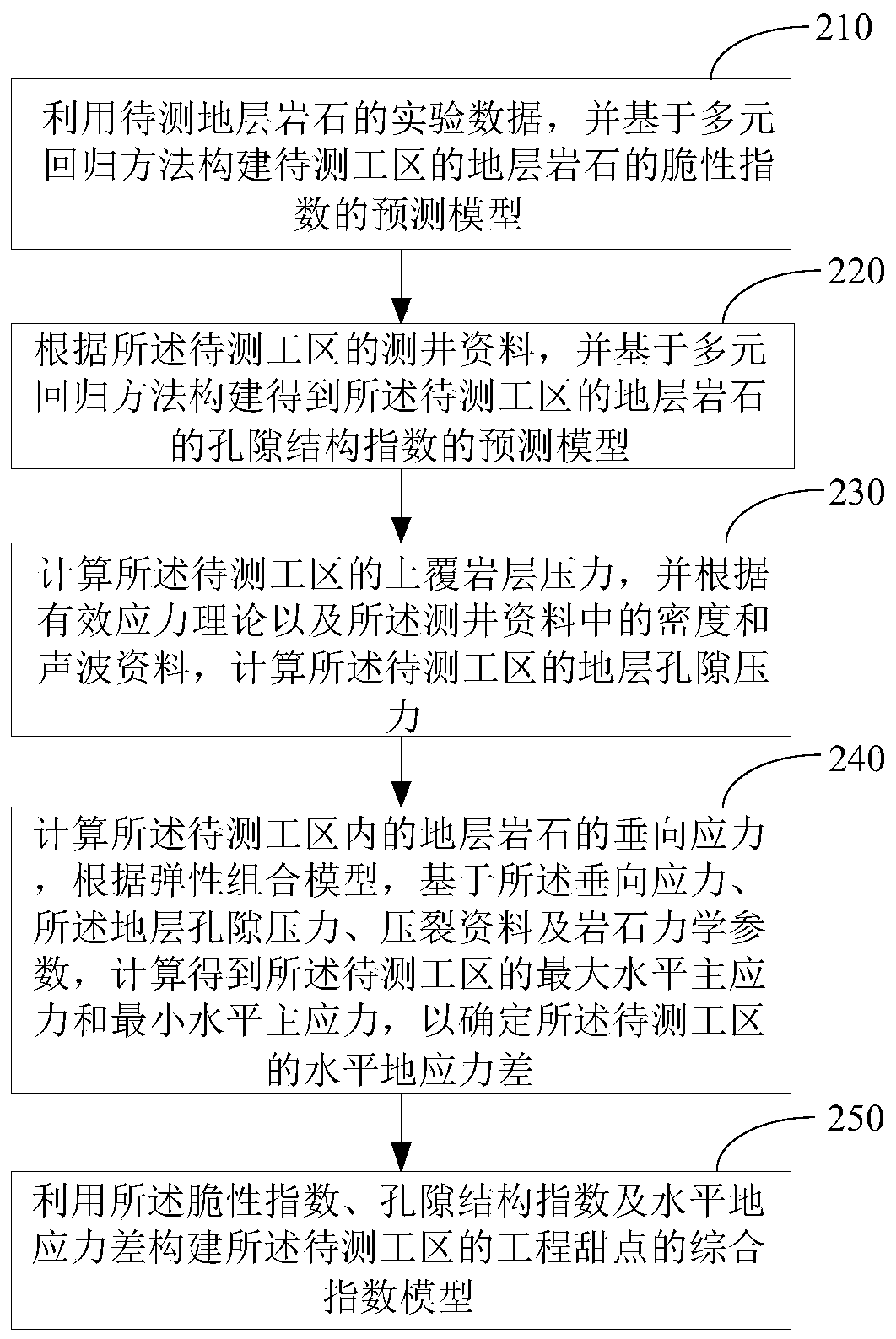 Engineering sweet spot evaluation method