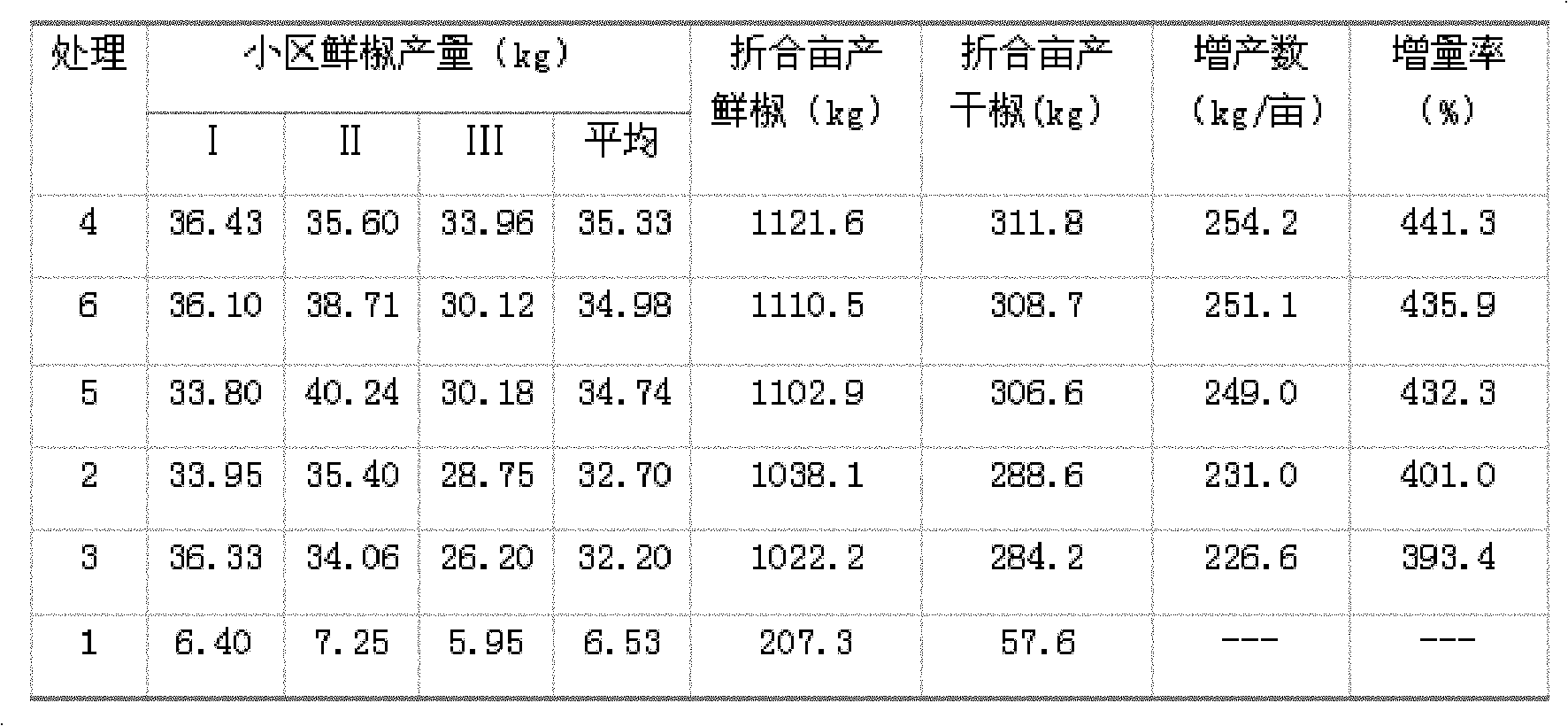 Special fertilizer for Guizhou yellowearth dried capsicums