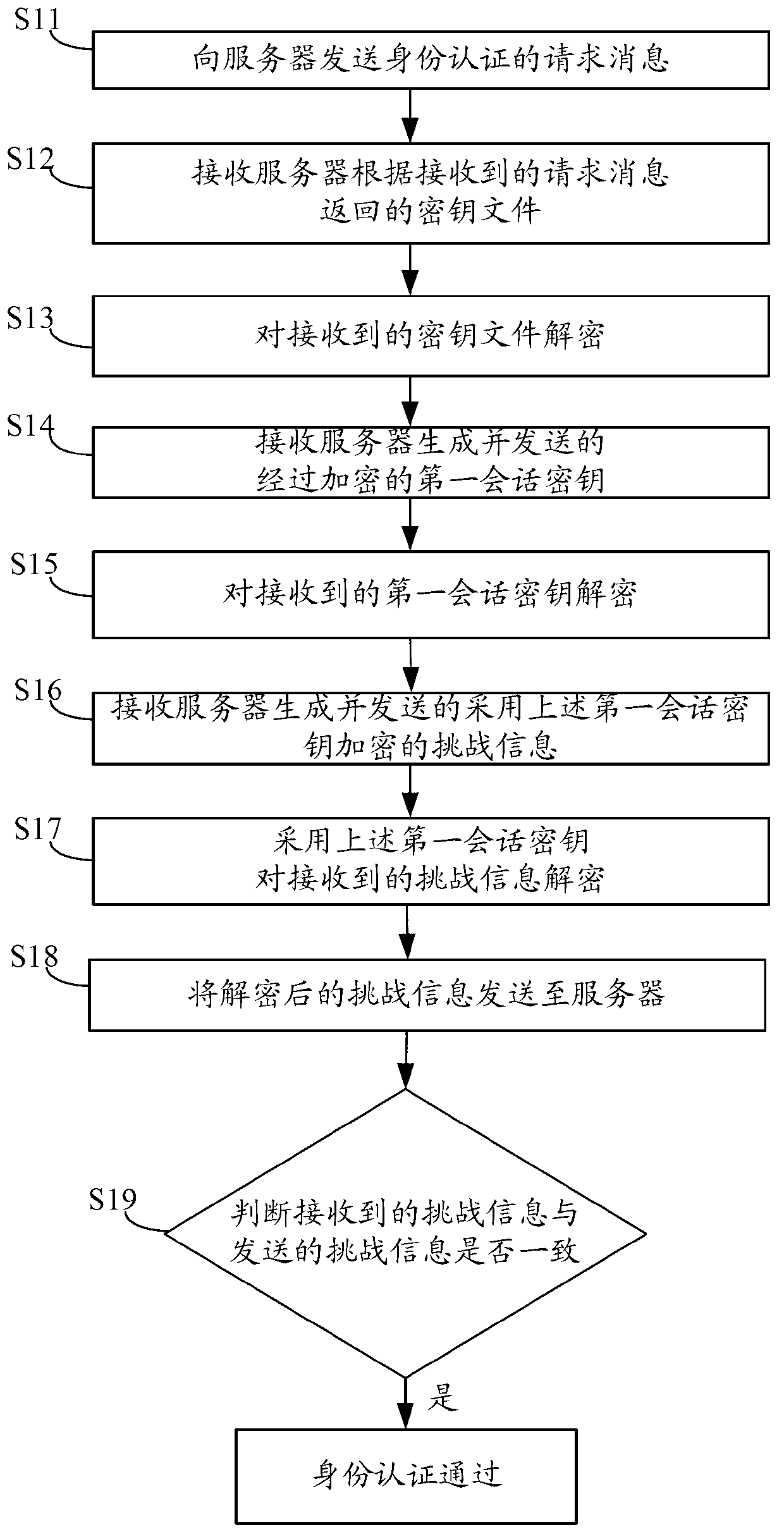 Identity authentication method and system and data transmission method and device based on same