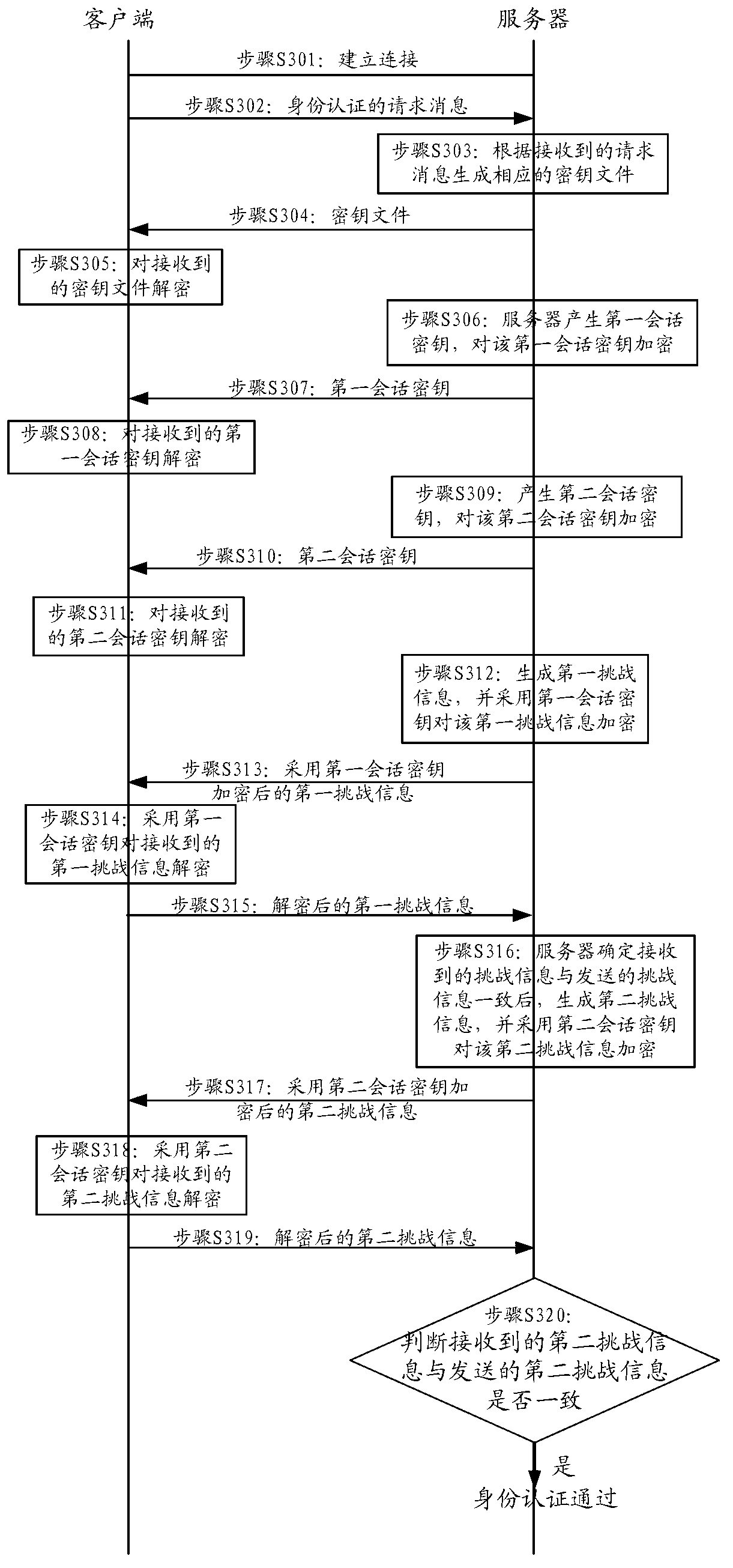 Identity authentication method and system and data transmission method and device based on same