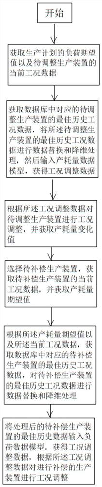 Production and consumption balance measuring and calculating method based on case matching