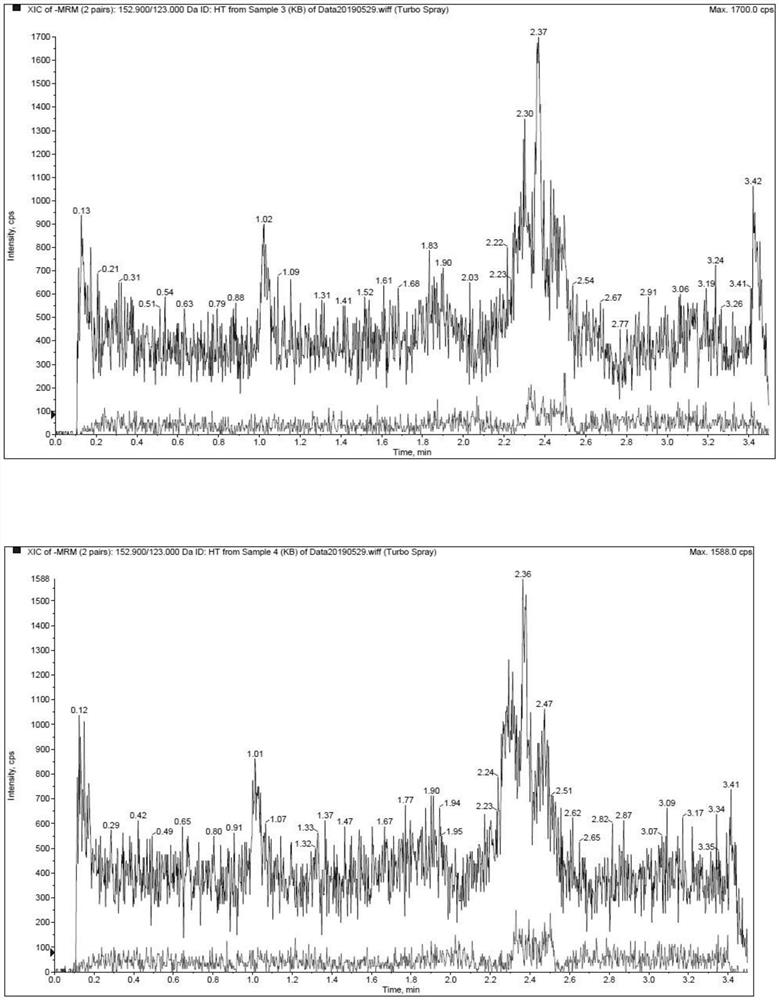 Method for determining hydroxytyrosol in Beagle dog plasma