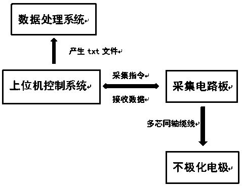 Multi-path ground natural potential continuous acquisition system