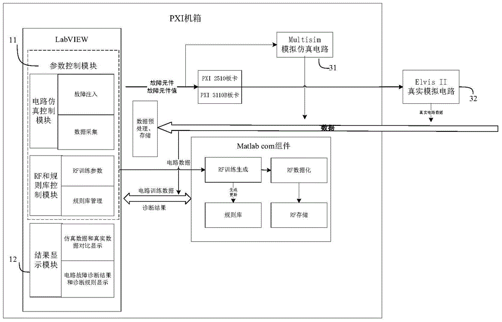 Artificial circuit fault diagnosis system based on random forest