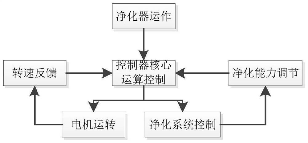 A control method and device for gas purification equipment and gas purification equipment