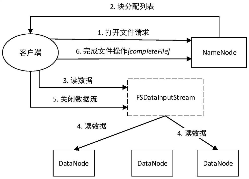 Storage optimization method for Hadoop distributed file system