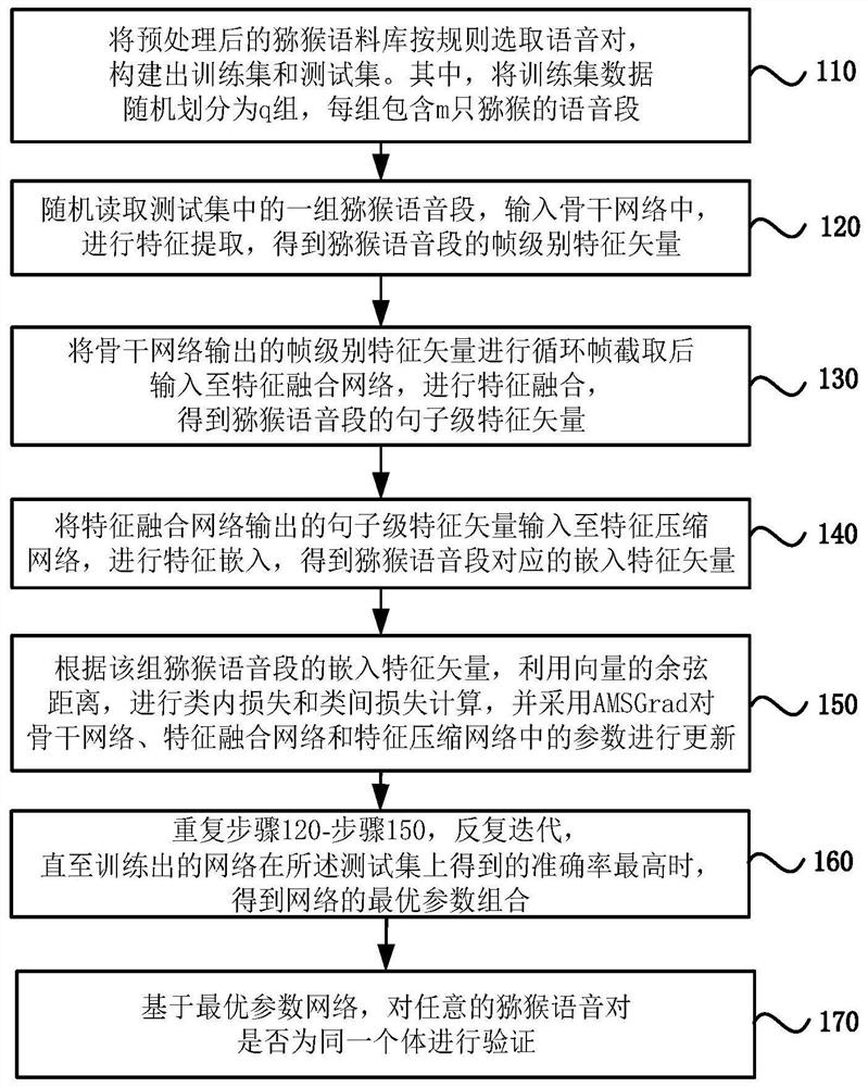 End-to-end macaque voiceprint verification method and system based on cyclic frame-level feature fusion