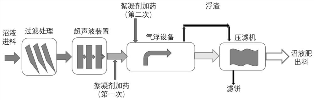 Process and device for efficiently treating mixed raw material biogas slurry