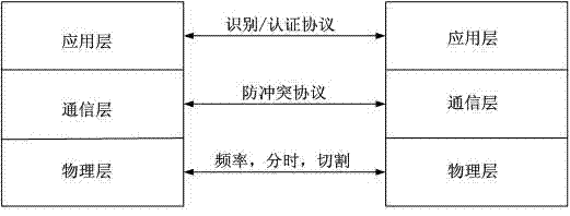 Security protocol authentication method based on mobile RFID system