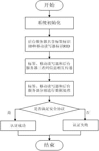 Security protocol authentication method based on mobile RFID system
