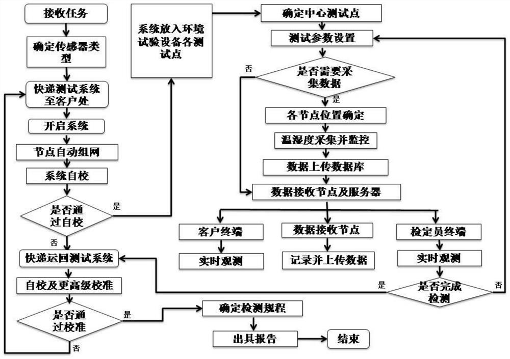 A remote temperature and humidity test method for environmental test equipment calibration