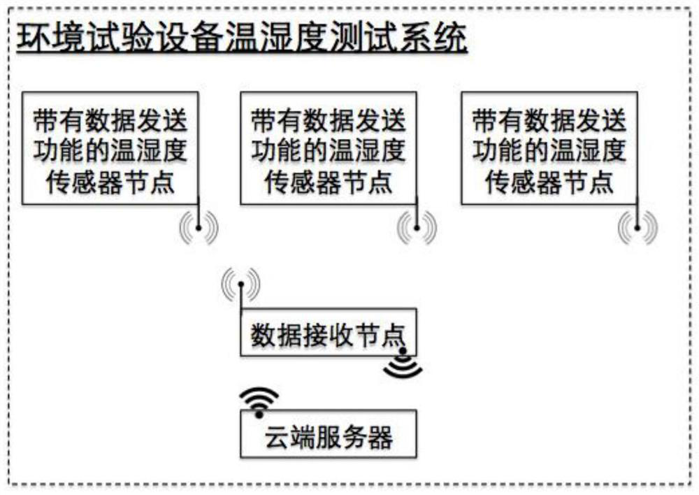 A remote temperature and humidity test method for environmental test equipment calibration