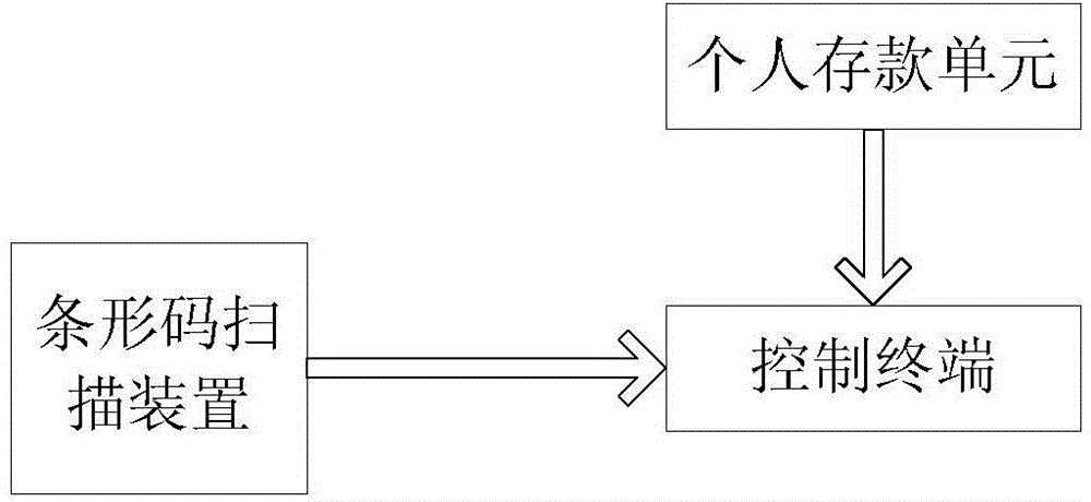 Supermarket self-service recharge and checkout management method