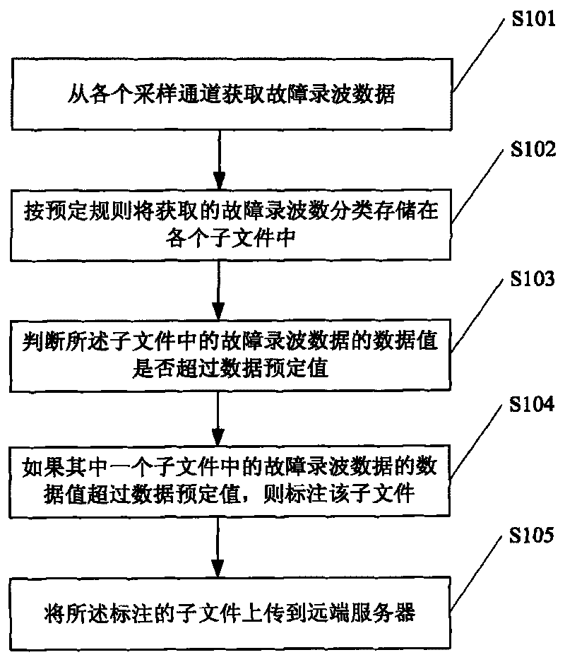 Fault recorder data processing method and fault recorder data processing device