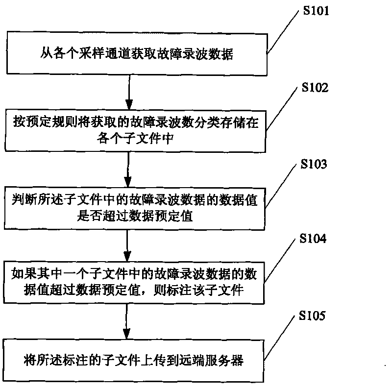 Fault recorder data processing method and fault recorder data processing device