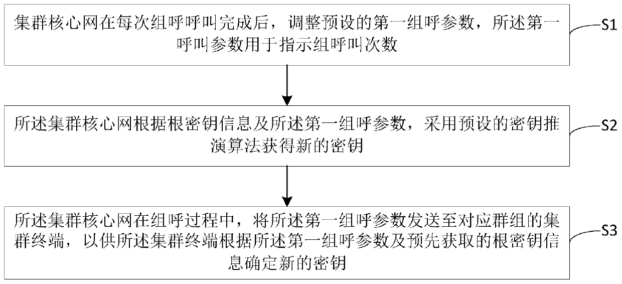 Trunking group call service encryption method and trunking core network