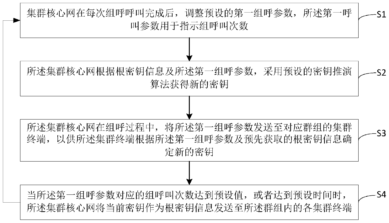 Trunking group call service encryption method and trunking core network