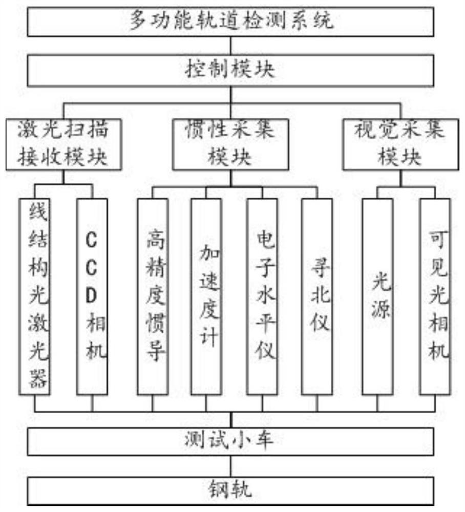 Multifunctional track detection system