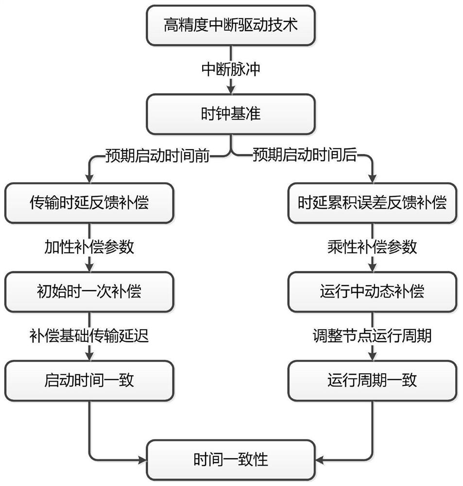 A Time Consistency Control Method for Cooperative Guidance Simulation System