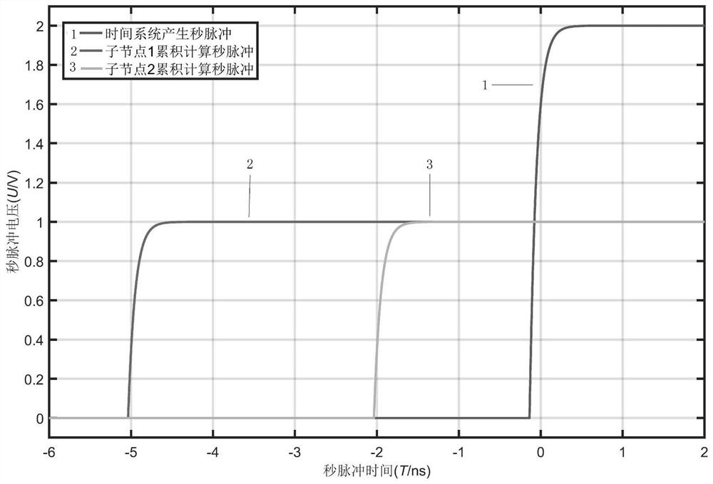 A Time Consistency Control Method for Cooperative Guidance Simulation System