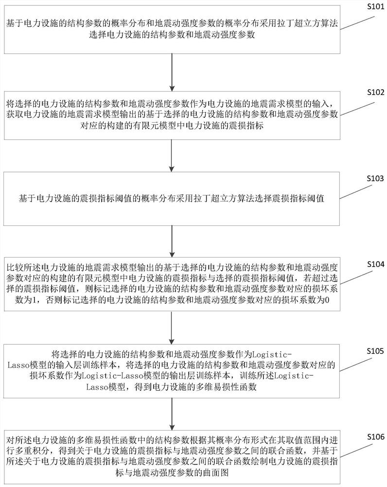 Method and device for analyzing earthquake vulnerability of electric power facilities of transformer substation