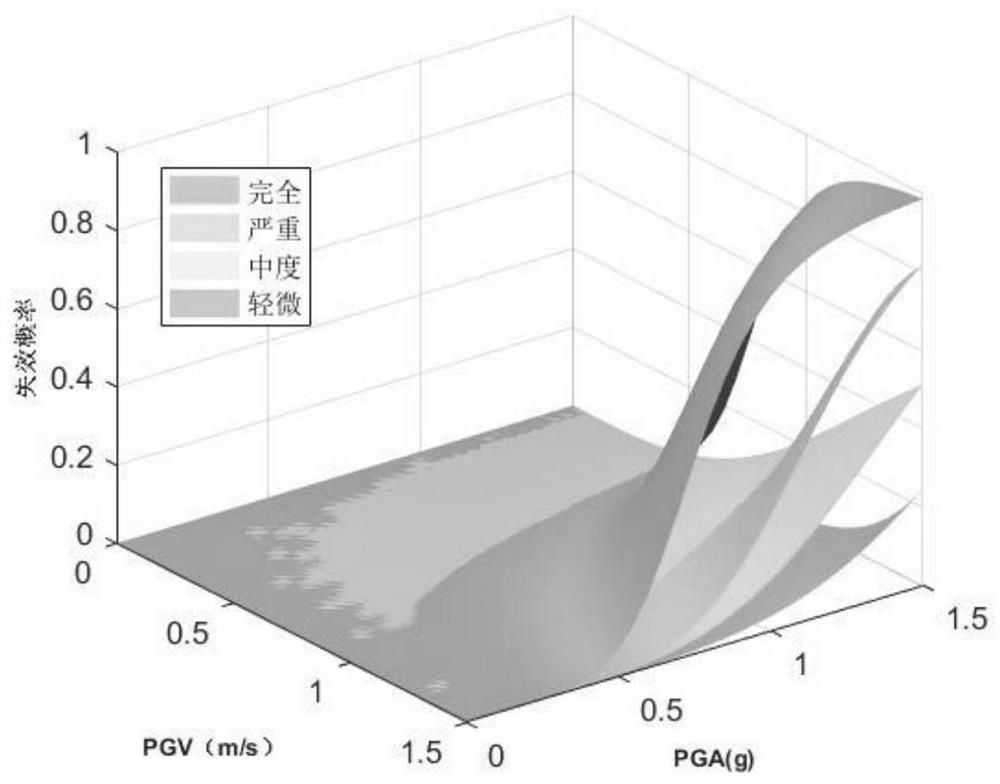 Method and device for analyzing earthquake vulnerability of electric power facilities of transformer substation