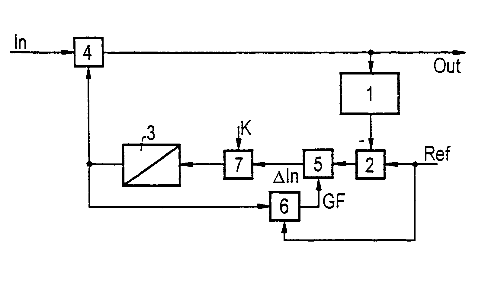 Control loop for digital signals