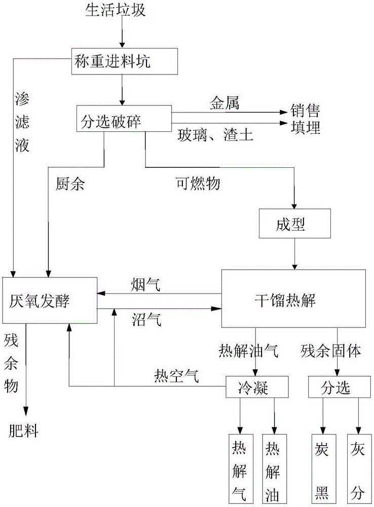 Comprehensive processing method and processing system of household garbage reutilization