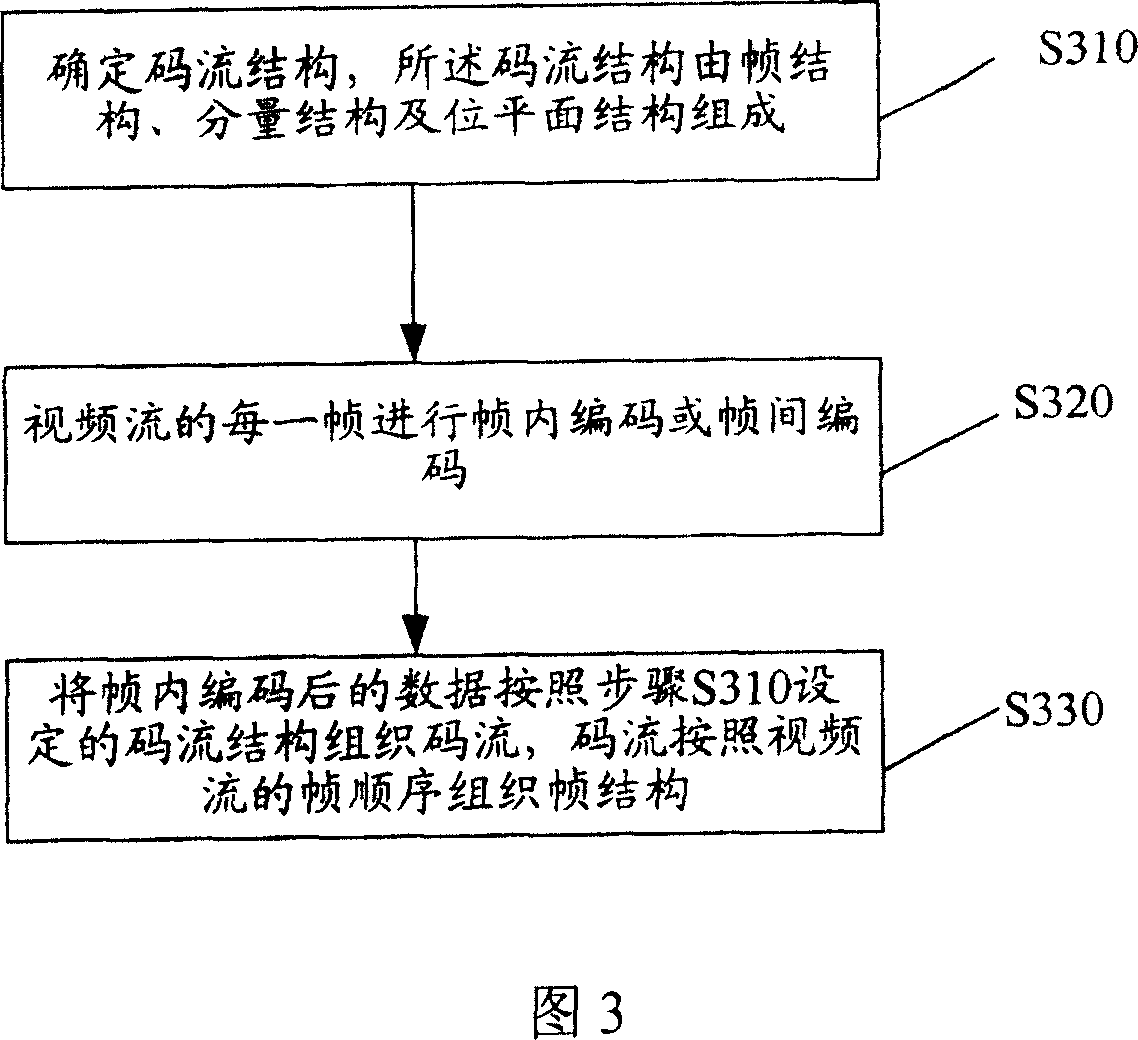 Visual frequency flow coding/decoding method based on ripple convertion