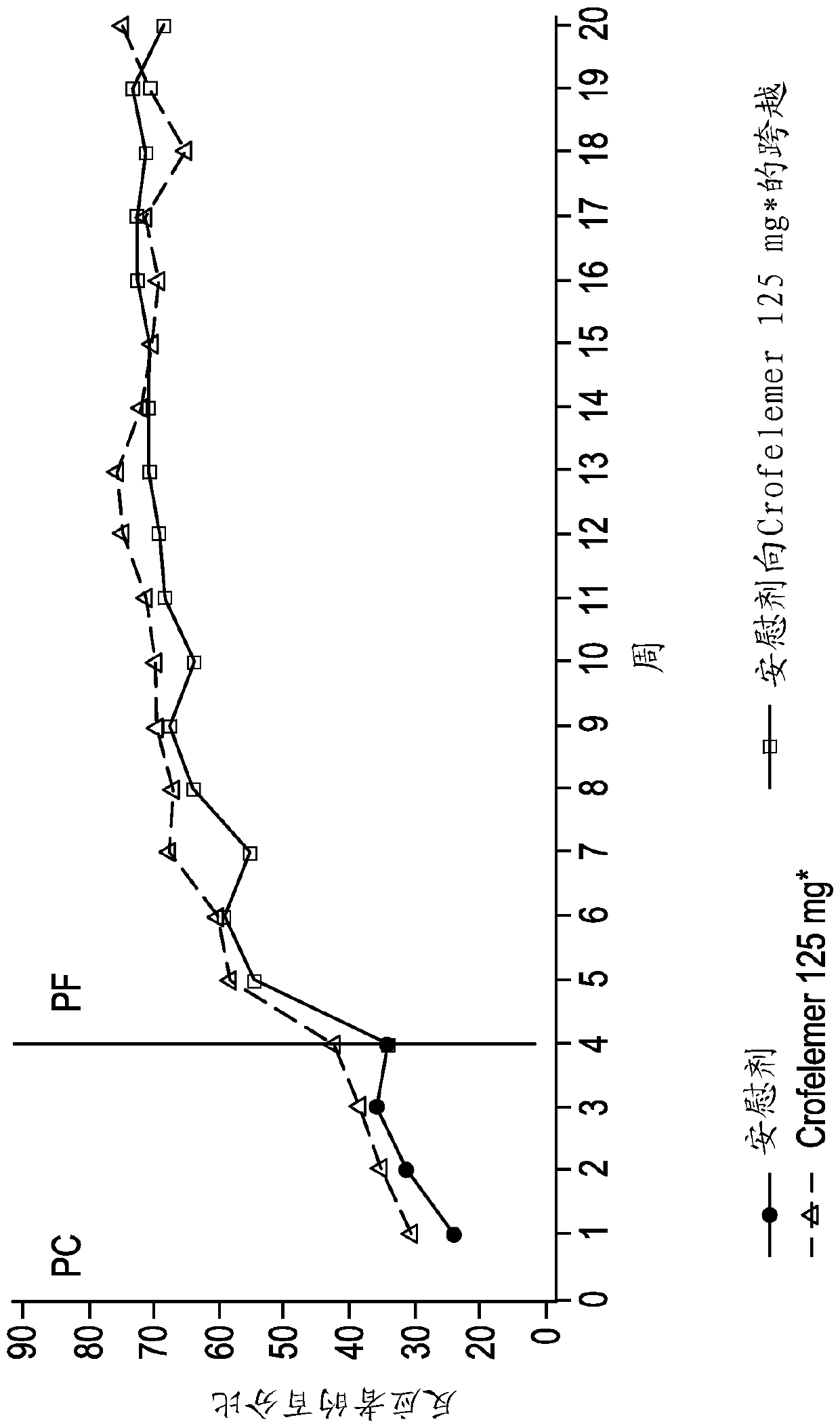 Methods and compositions for treating HIV-associated diarrhea